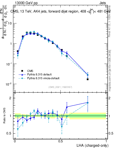 Plot of j.lha.c in 13000 GeV pp collisions