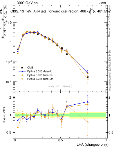 Plot of j.lha.c in 13000 GeV pp collisions