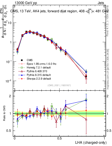 Plot of j.lha.c in 13000 GeV pp collisions