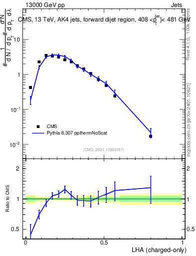 Plot of j.lha.c in 13000 GeV pp collisions