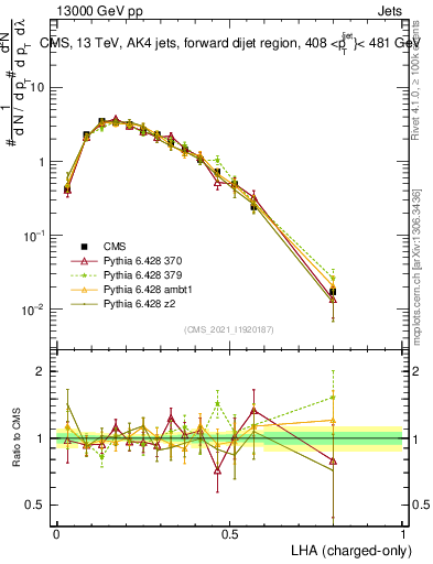 Plot of j.lha.c in 13000 GeV pp collisions
