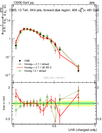 Plot of j.lha.c in 13000 GeV pp collisions