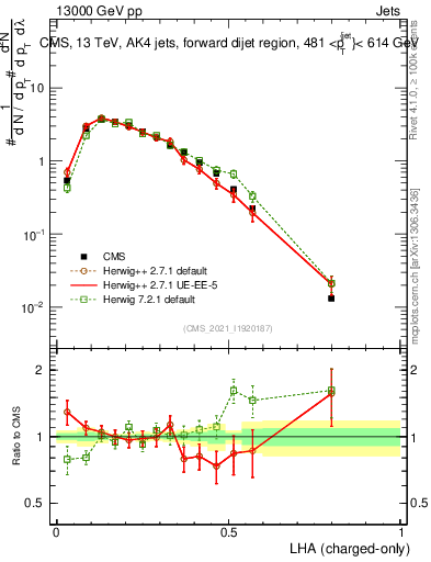 Plot of j.lha.c in 13000 GeV pp collisions
