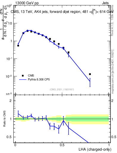 Plot of j.lha.c in 13000 GeV pp collisions