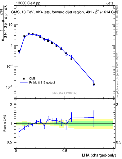 Plot of j.lha.c in 13000 GeV pp collisions