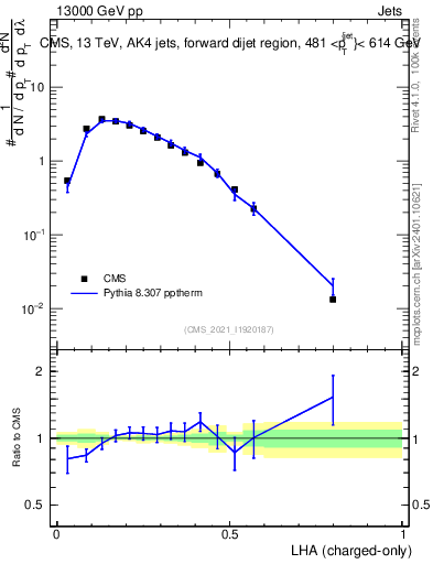 Plot of j.lha.c in 13000 GeV pp collisions
