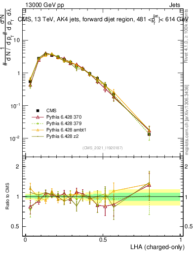 Plot of j.lha.c in 13000 GeV pp collisions