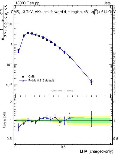 Plot of j.lha.c in 13000 GeV pp collisions