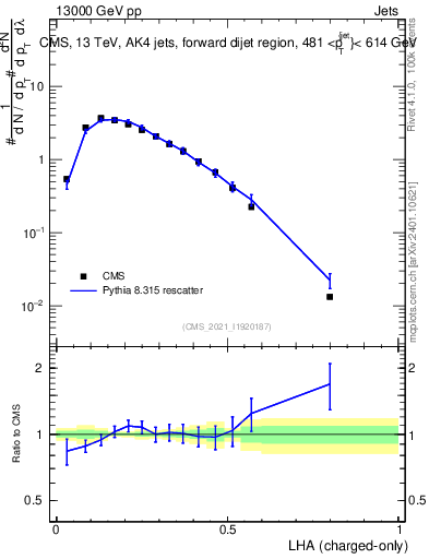 Plot of j.lha.c in 13000 GeV pp collisions