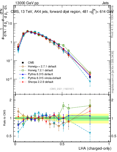 Plot of j.lha.c in 13000 GeV pp collisions