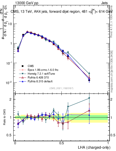 Plot of j.lha.c in 13000 GeV pp collisions