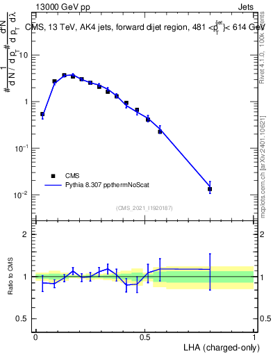 Plot of j.lha.c in 13000 GeV pp collisions