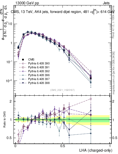 Plot of j.lha.c in 13000 GeV pp collisions