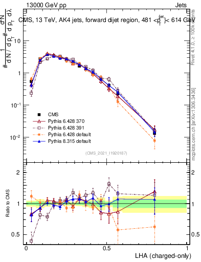 Plot of j.lha.c in 13000 GeV pp collisions