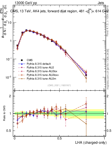 Plot of j.lha.c in 13000 GeV pp collisions