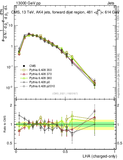 Plot of j.lha.c in 13000 GeV pp collisions