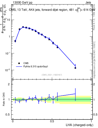 Plot of j.lha.c in 13000 GeV pp collisions