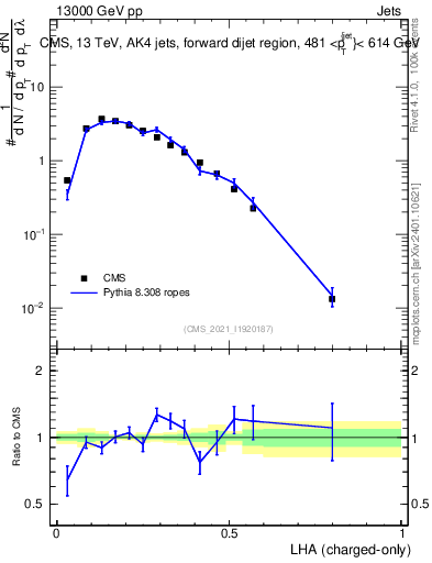 Plot of j.lha.c in 13000 GeV pp collisions