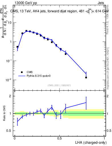 Plot of j.lha.c in 13000 GeV pp collisions