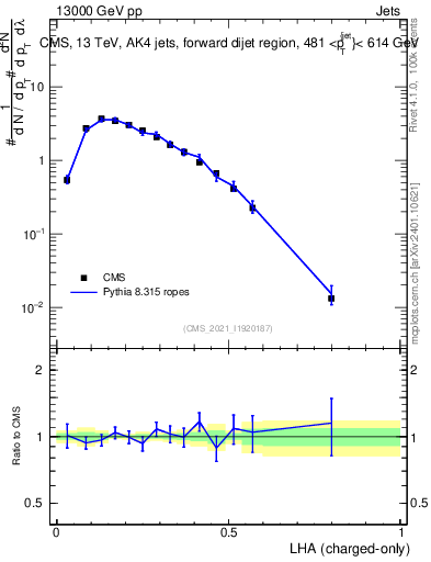 Plot of j.lha.c in 13000 GeV pp collisions