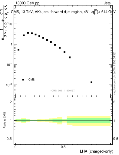 Plot of j.lha.c in 13000 GeV pp collisions