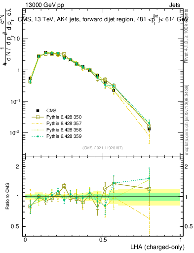 Plot of j.lha.c in 13000 GeV pp collisions