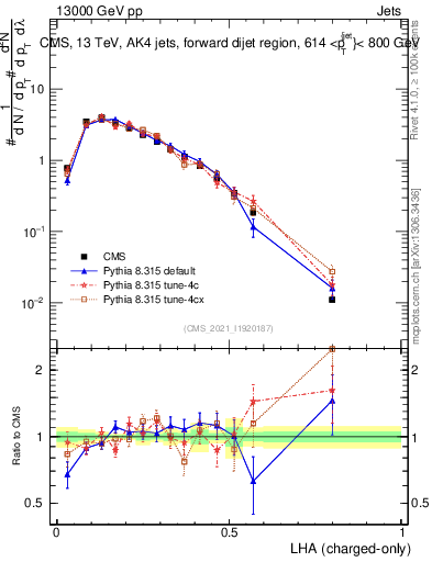 Plot of j.lha.c in 13000 GeV pp collisions