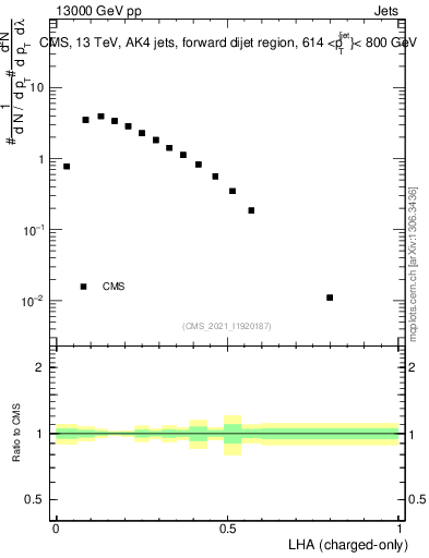 Plot of j.lha.c in 13000 GeV pp collisions