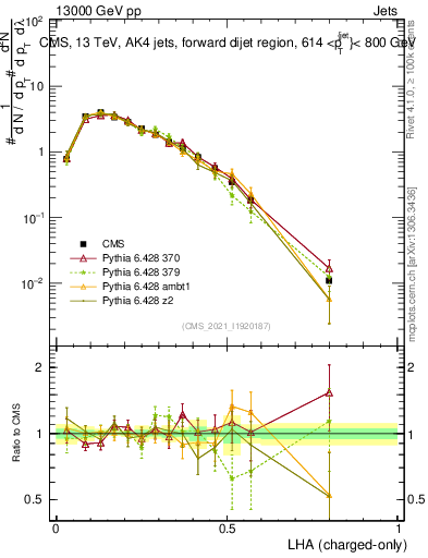 Plot of j.lha.c in 13000 GeV pp collisions