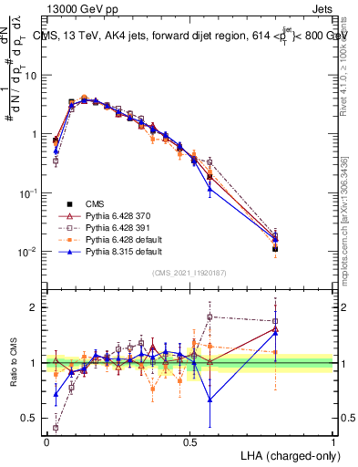 Plot of j.lha.c in 13000 GeV pp collisions
