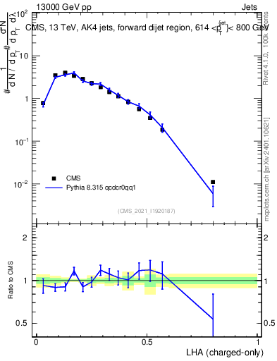 Plot of j.lha.c in 13000 GeV pp collisions