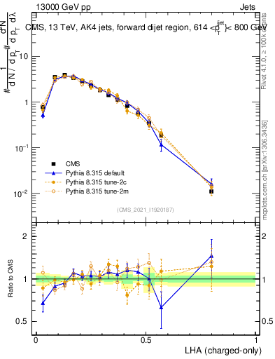 Plot of j.lha.c in 13000 GeV pp collisions