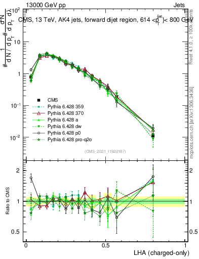 Plot of j.lha.c in 13000 GeV pp collisions