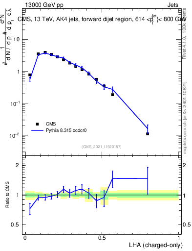 Plot of j.lha.c in 13000 GeV pp collisions