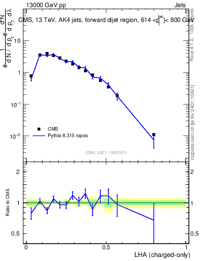 Plot of j.lha.c in 13000 GeV pp collisions