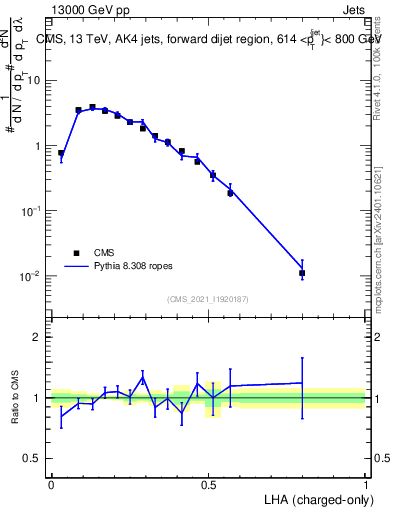 Plot of j.lha.c in 13000 GeV pp collisions