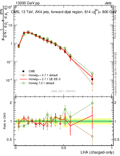 Plot of j.lha.c in 13000 GeV pp collisions