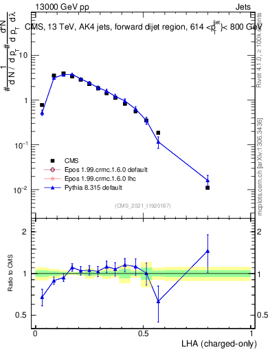 Plot of j.lha.c in 13000 GeV pp collisions