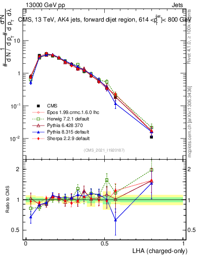 Plot of j.lha.c in 13000 GeV pp collisions
