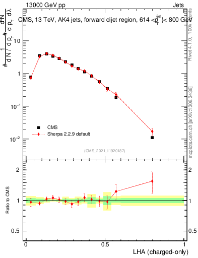 Plot of j.lha.c in 13000 GeV pp collisions