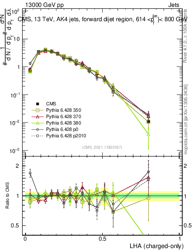 Plot of j.lha.c in 13000 GeV pp collisions