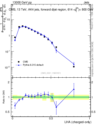 Plot of j.lha.c in 13000 GeV pp collisions
