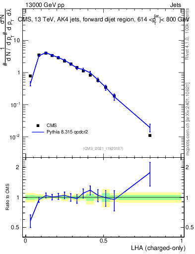 Plot of j.lha.c in 13000 GeV pp collisions