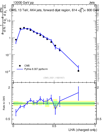 Plot of j.lha.c in 13000 GeV pp collisions