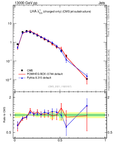 Plot of j.lha.c in 13000 GeV pp collisions