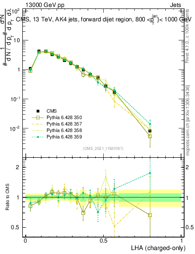 Plot of j.lha.c in 13000 GeV pp collisions