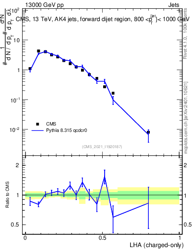 Plot of j.lha.c in 13000 GeV pp collisions