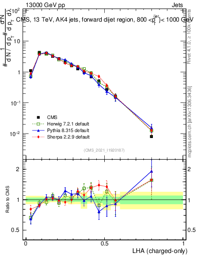 Plot of j.lha.c in 13000 GeV pp collisions