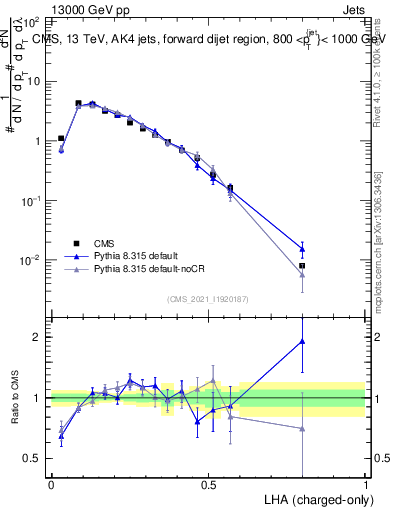 Plot of j.lha.c in 13000 GeV pp collisions