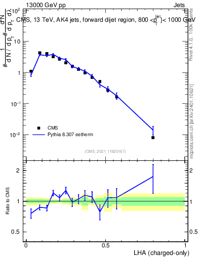 Plot of j.lha.c in 13000 GeV pp collisions